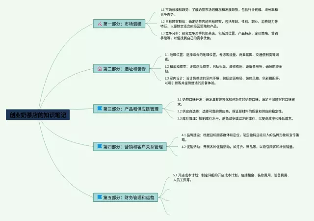 奶茶店创业思维导图-3