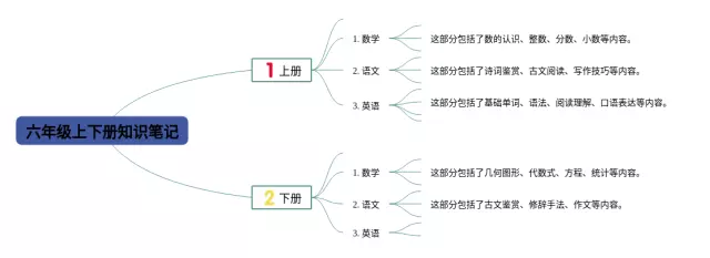 六年级下册上思维导图-4