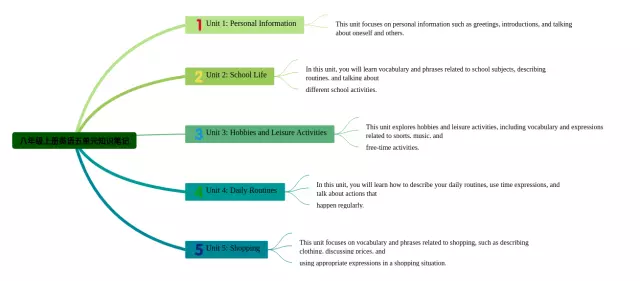 八年级上册五单元思维导图-3