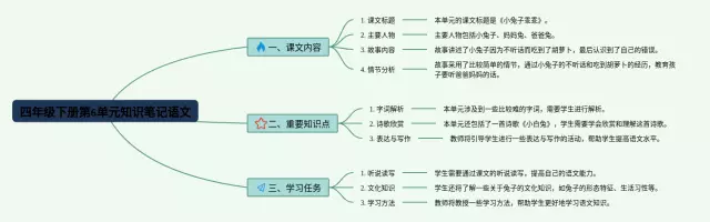 四年级下册第6单元思维导图-2