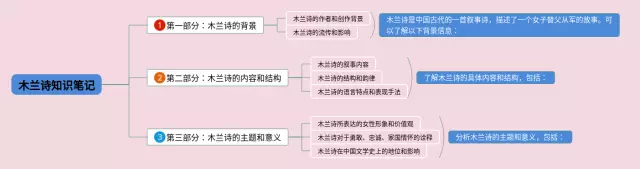 木兰诗简单思维导图-1