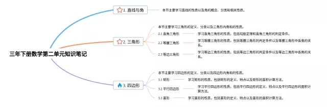 人教版下册第二单元三年思维导图-4