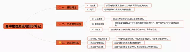 高中交流电思维导图-3