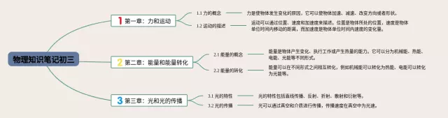 初三思维导图-3