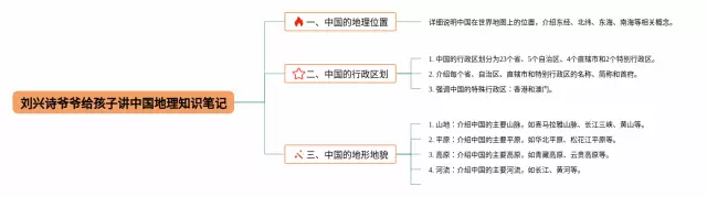如何给孩子讲思维导图-3