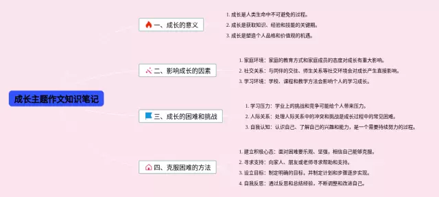 成长为主题的作文思维导图-3