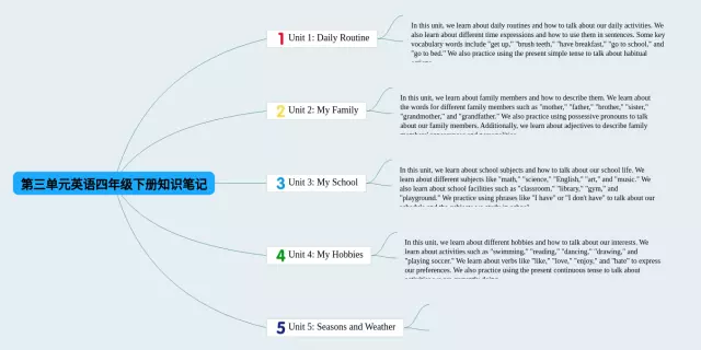 四年级下册第三单元思维导图-2