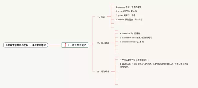 七年级下册十一单元思维导图-1