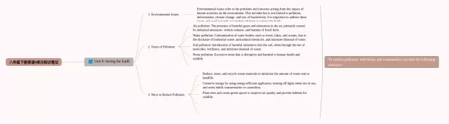 八年级下册9单元思维导图-2