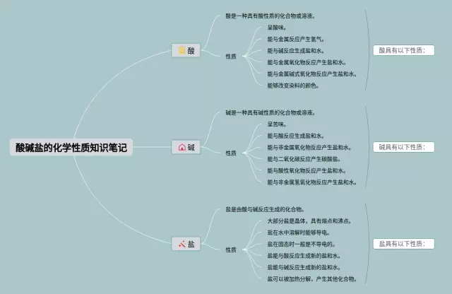 酸碱盐性质思维导图-2
