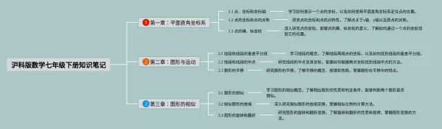 七年级下册沪科版思维导图-1