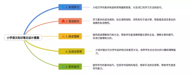 设计意图思维导图-1
