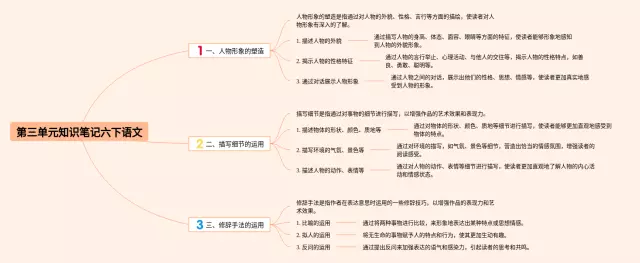 六下第三单元思维导图-3