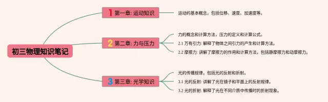初三思维导图-1