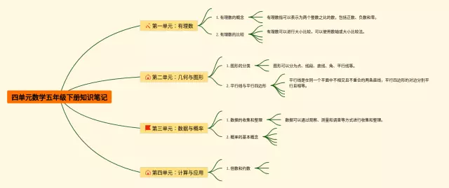 五年级下册四单元思维导图-4
