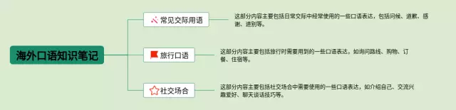 海外口语思维导图-2