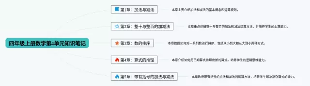 四年级上册4单元思维导图-4