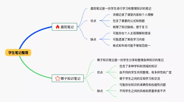 cpa晨阳笔记和椰子哪个好思维导图-1