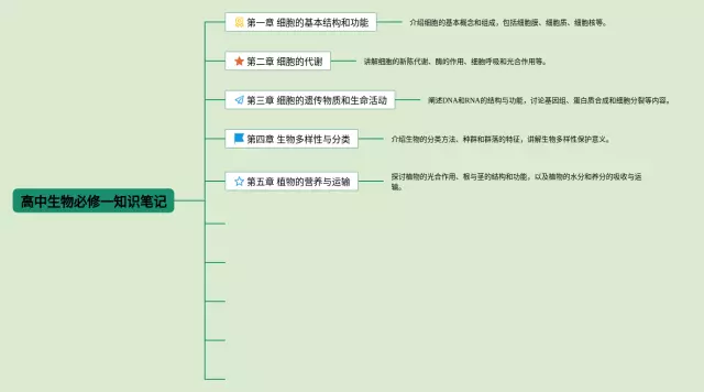 高中必修一高清 全套思维导图-1
