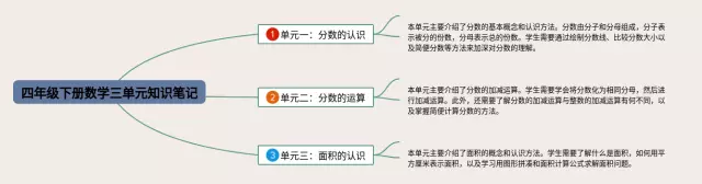 四年级下册三单元思维导图-4