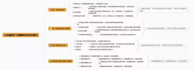 七年级下册概率初步思维导图-2