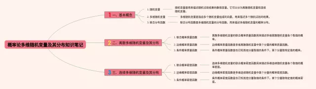 概率论随机变量及其分布思维导图-3