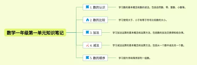 一年级第一单元思维导图-1