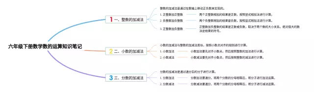 六年级下册数的运算思维导图-4