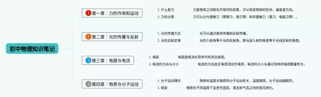 初中知识点思维导图-2