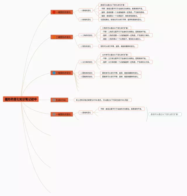 图形的变化思维导图-4