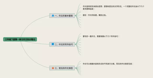 三年级下册第一单元作文思维导图-4