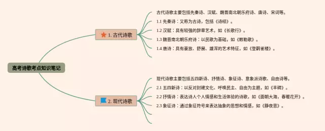 高考诗歌考点思维导图-2