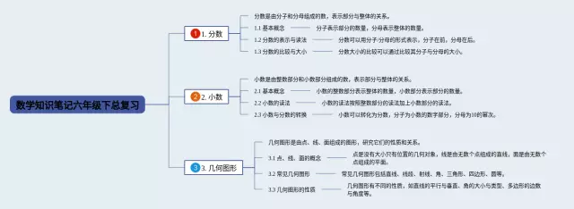 六年级下总复习思维导图-4