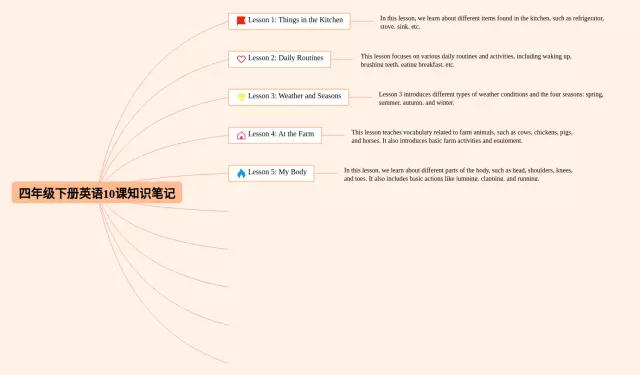 四年级下册第10课思维导图-2