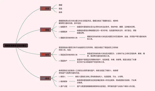 婚姻家庭继承法思维导图-4