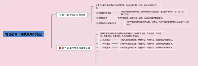 湘教版必修二思维导图-4