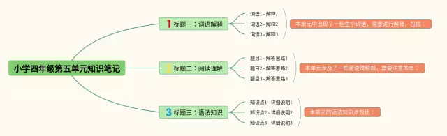 小学四年级第五单元思维导图-3