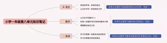 小学一年级第八单元思维导图-3
