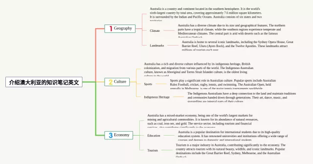 介绍澳大利亚的英文思维导图-3