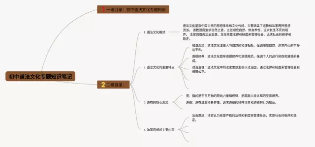 初中道法文化专题思维导图-3