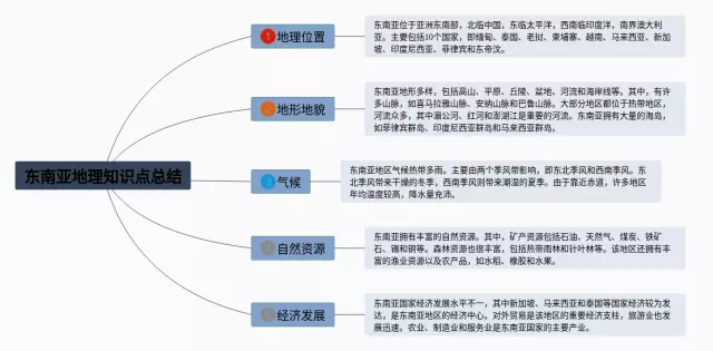 南亚知识点思维导图-2
