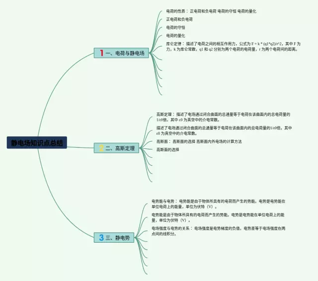 静电场知识点总结思维导图-1