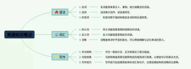简单又漂亮的思维导图-3