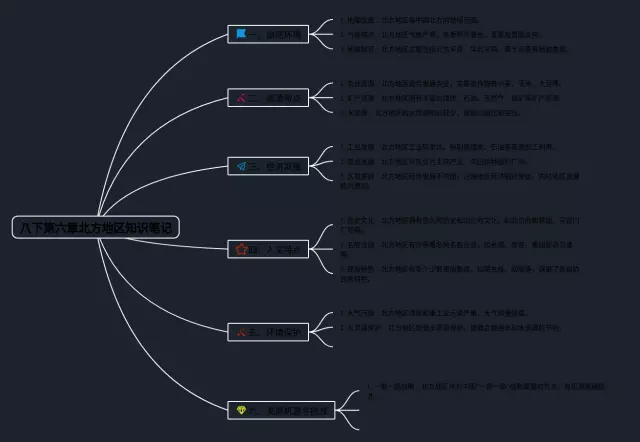 八下第六章北方地区思维导图-4