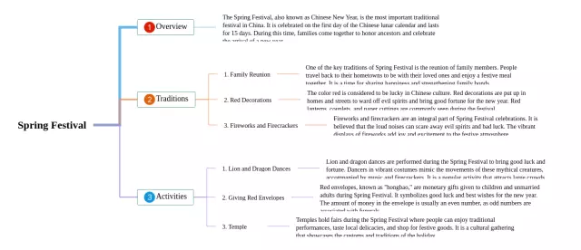 有关春节的思维导图-3