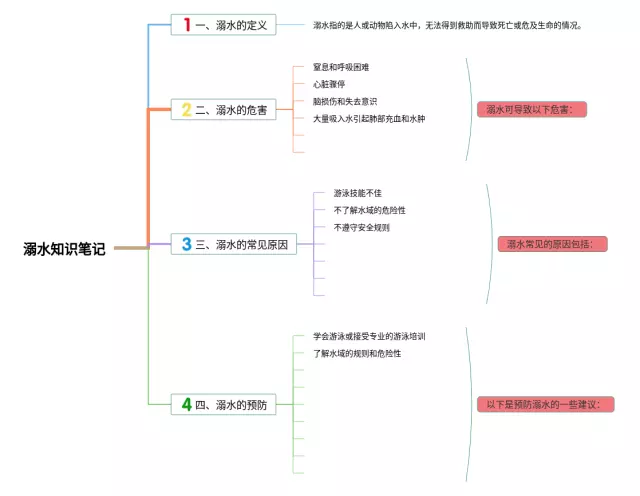 溺水思维导图-2