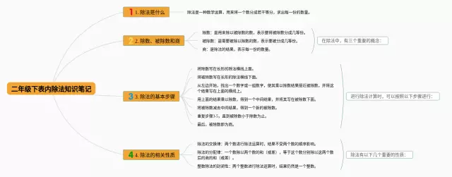 二年级下表内除法思维导图-3