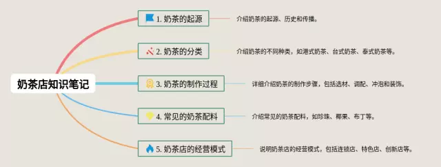 奶茶店思维导图-3