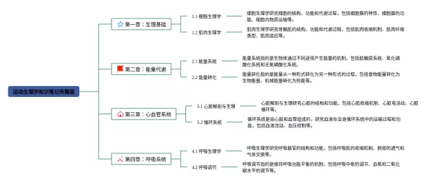 生理学完整版思维导图-4