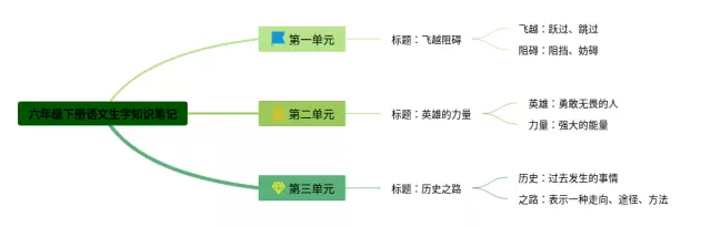六年级下册生字思维导图-4